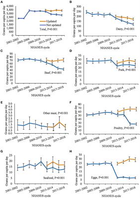 Diet Sustainability Analyses Can Be Improved With Updates to the Food Commodity Intake Database